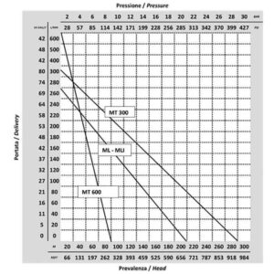 Traktorska kardanska pumpa MT300 FERRONI
